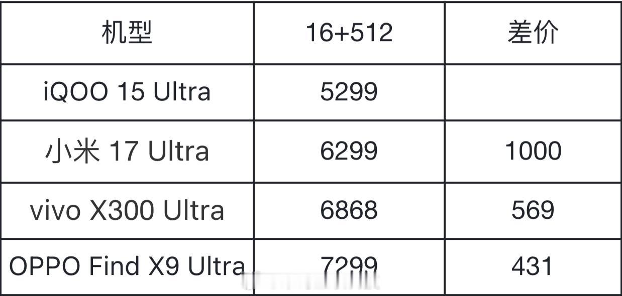 拢了一下三方平台各家Ultra的价格突然发现，这个价格排名不就是销量排名吗高端的