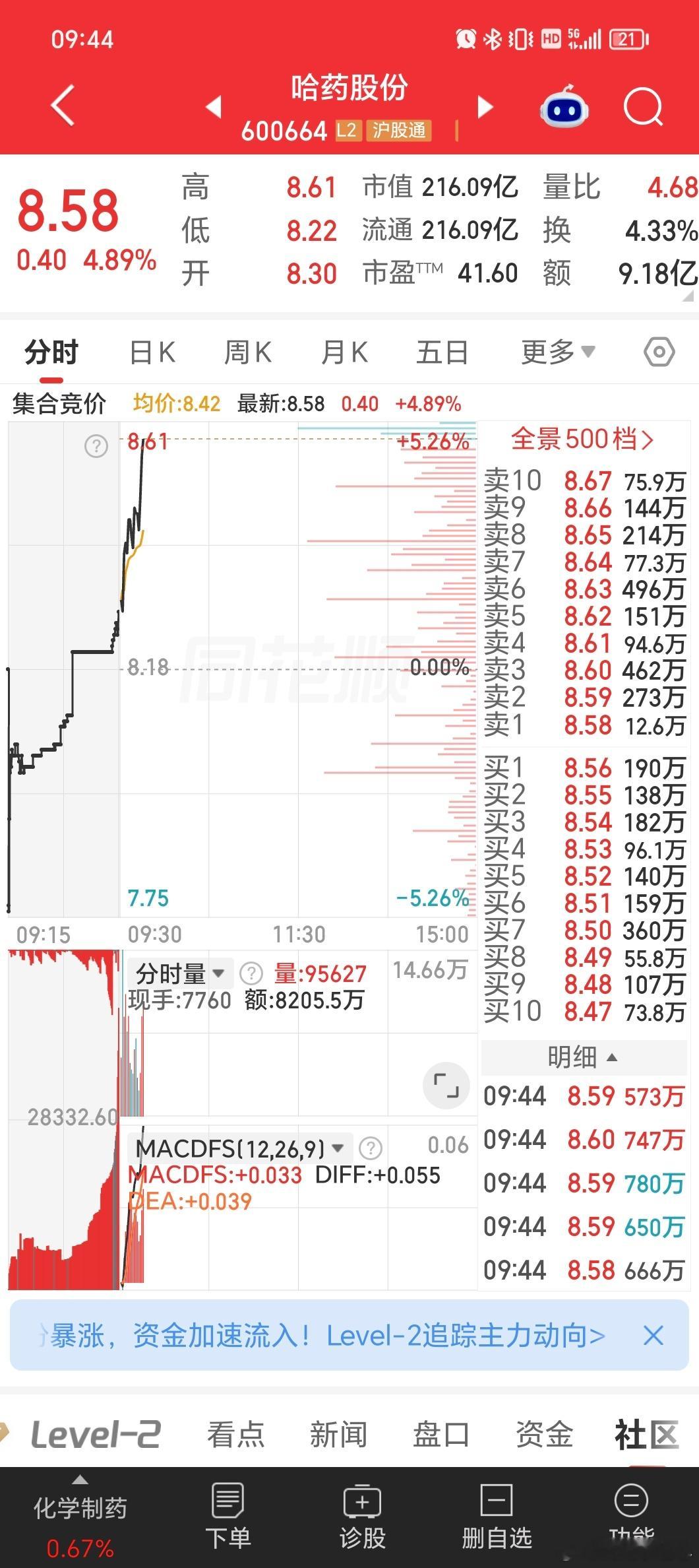 总龙头哈药股份还在监管期，强度不会那么高，反正是不敢涨停。 ​​​