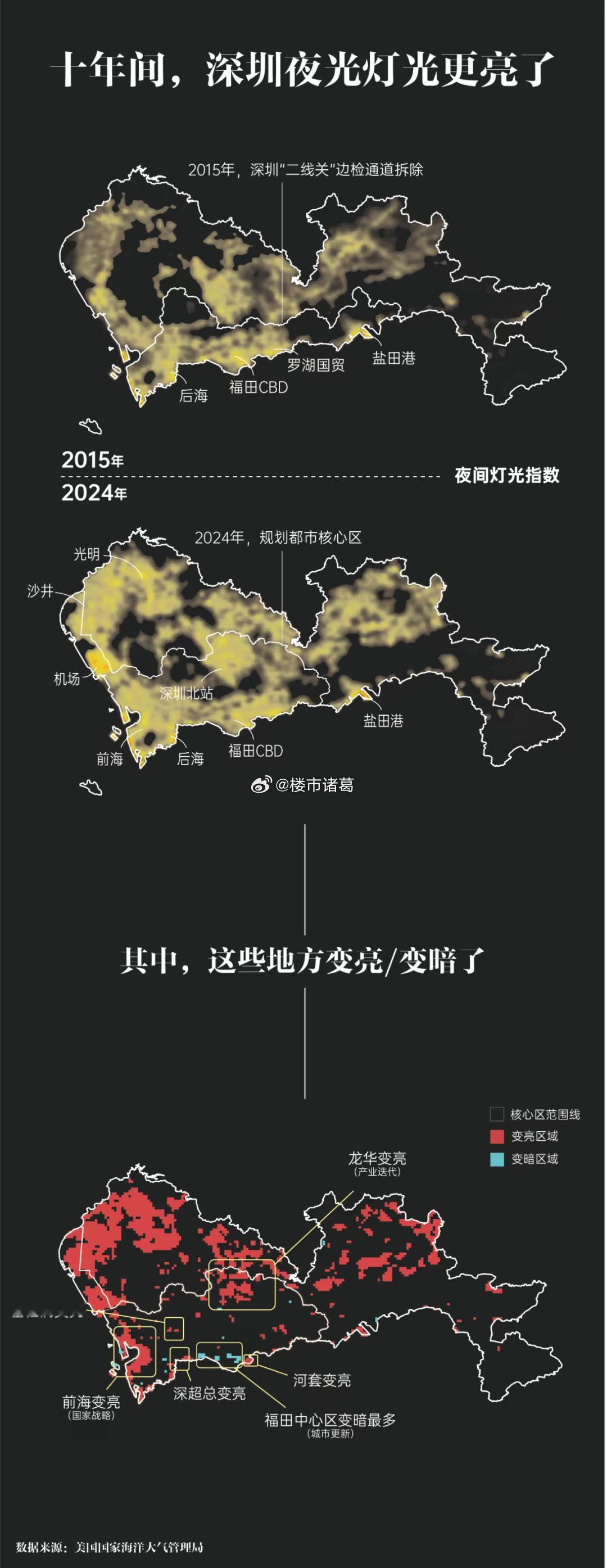 近十年，深圳各区域夜间灯光指数：南山变亮区域最多，福田中心区变暗最多。。 ​​​