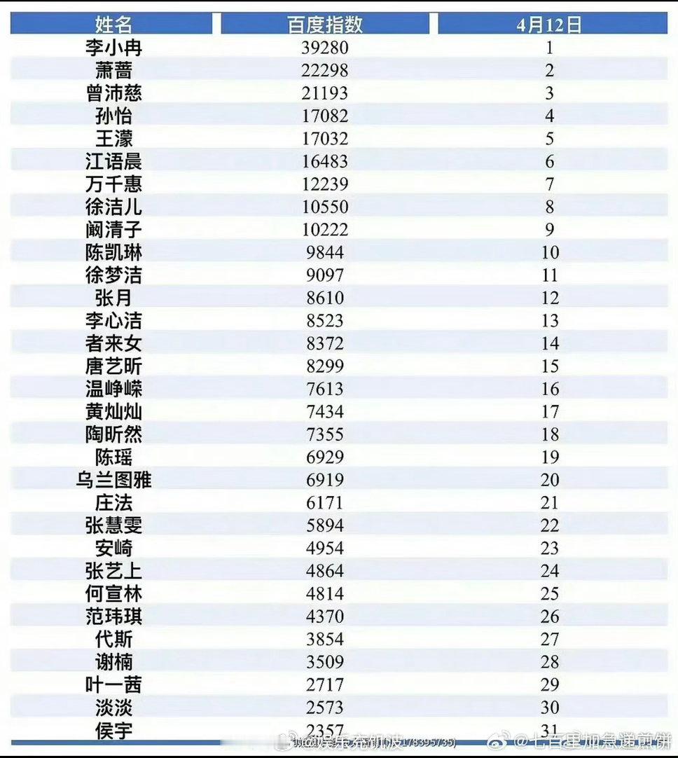 曝浪姐7百指排名浪姐7百指排名曝浪姐7百指排名，李小冉居然是第一！1991年跳舞