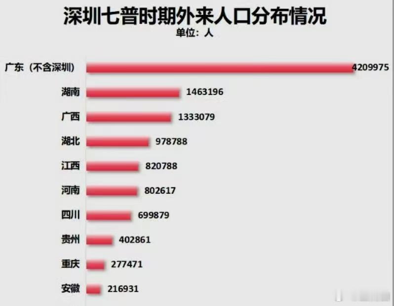 深圳不愧是湖南人精神省会 长沙是纸面省会，深圳才是湖南人心里真正的精神省会，一代