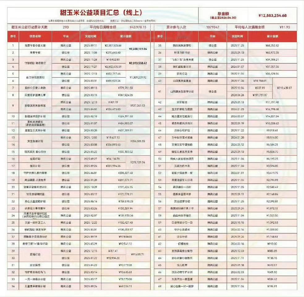甜玉米公益之路闪闪发光我们的爱也在闪闪发光！⚡️🌙🌽 