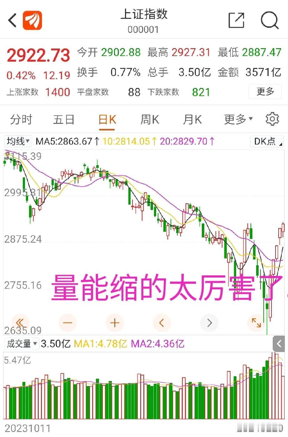 明天A股将迎来调整

这个号严重限流，请关注@股市六哥 ，谢谢!

今天证券发力