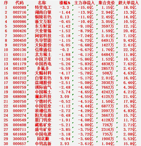 1月27日尾盘30分钟，主力资金大幅卖出的30名单！特变电工：净流入 -15.6