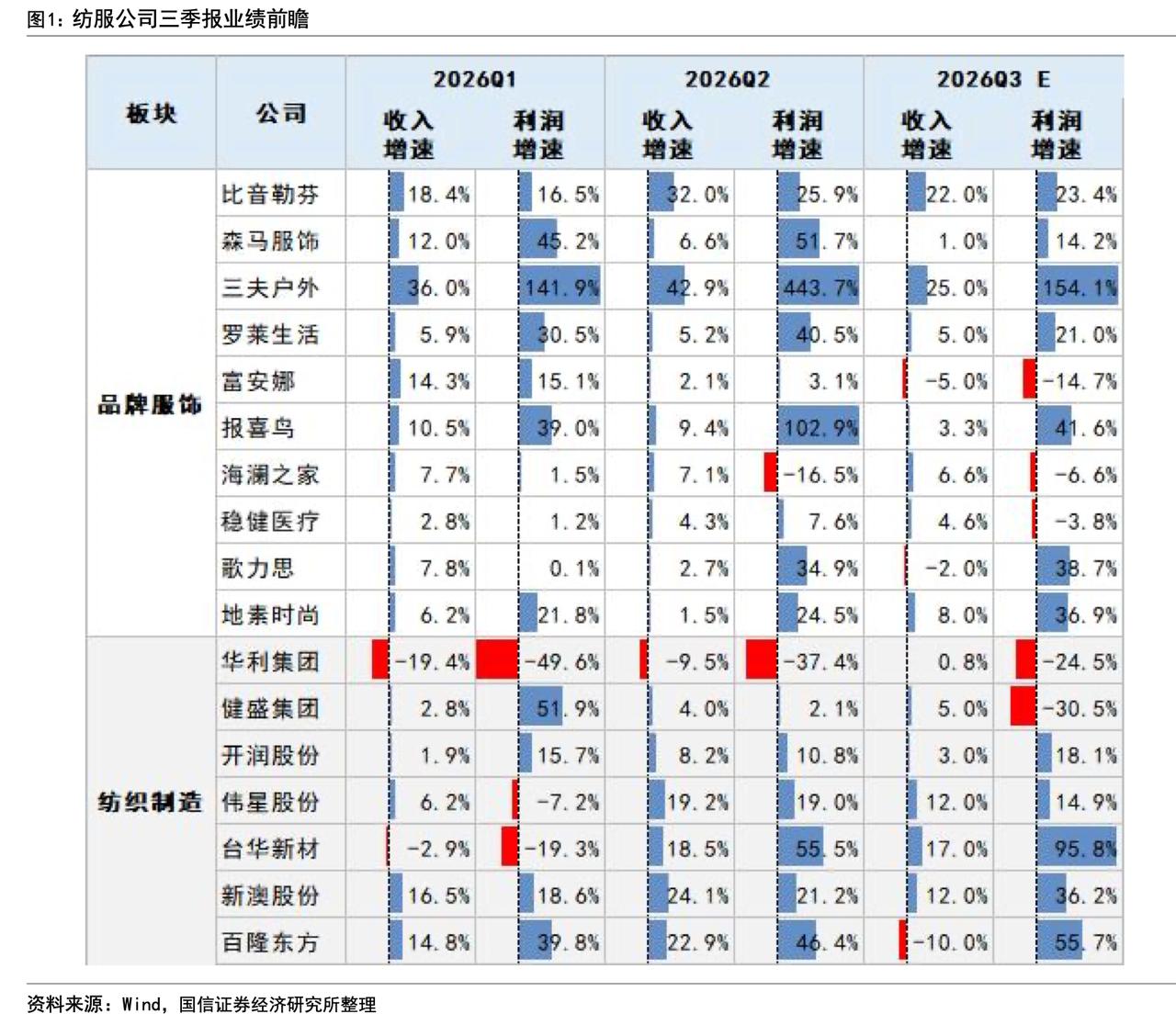 国信证券对纺织服装行业3季报的业绩预测！
比音收入利润都是22%以上的增长，三夫