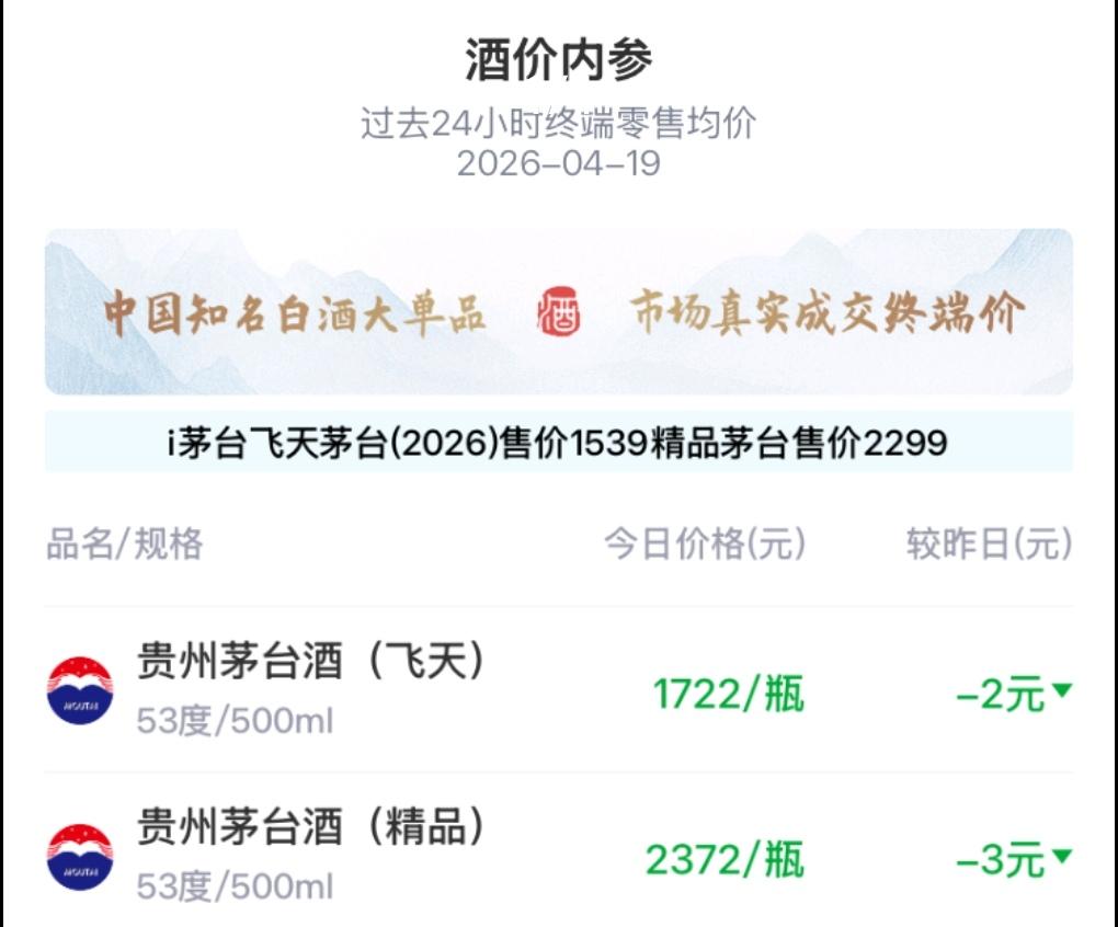 A股白酒板块凉凉了！周末茅台又掉价了，下周一白酒板块大概率要再创阶段新低。
去年