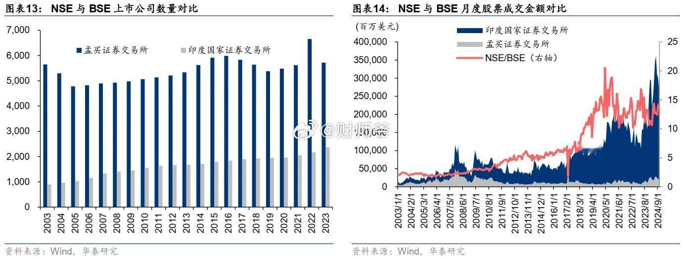 印度国内主要有两个全国性交易所：印度国家证券交易所（National Stock