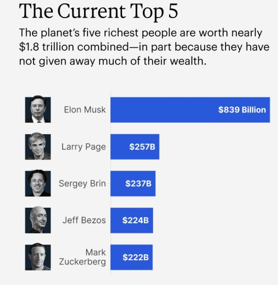 全球首富马斯克又搞出大新闻了，《福布斯》直接盖章全球最不愿行善的亿万富豪，马斯克