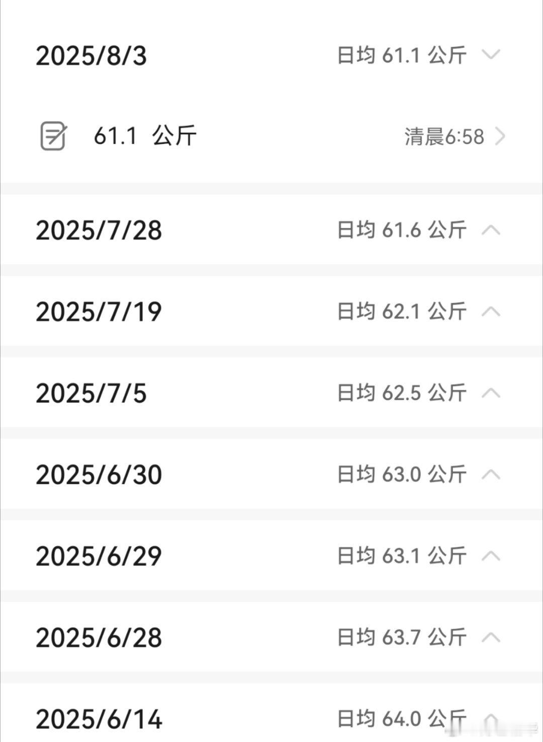 耶，离今年的目标还有1.1公斤（没记录的就是起起伏伏中，报喜不报忧记录法[不愧是