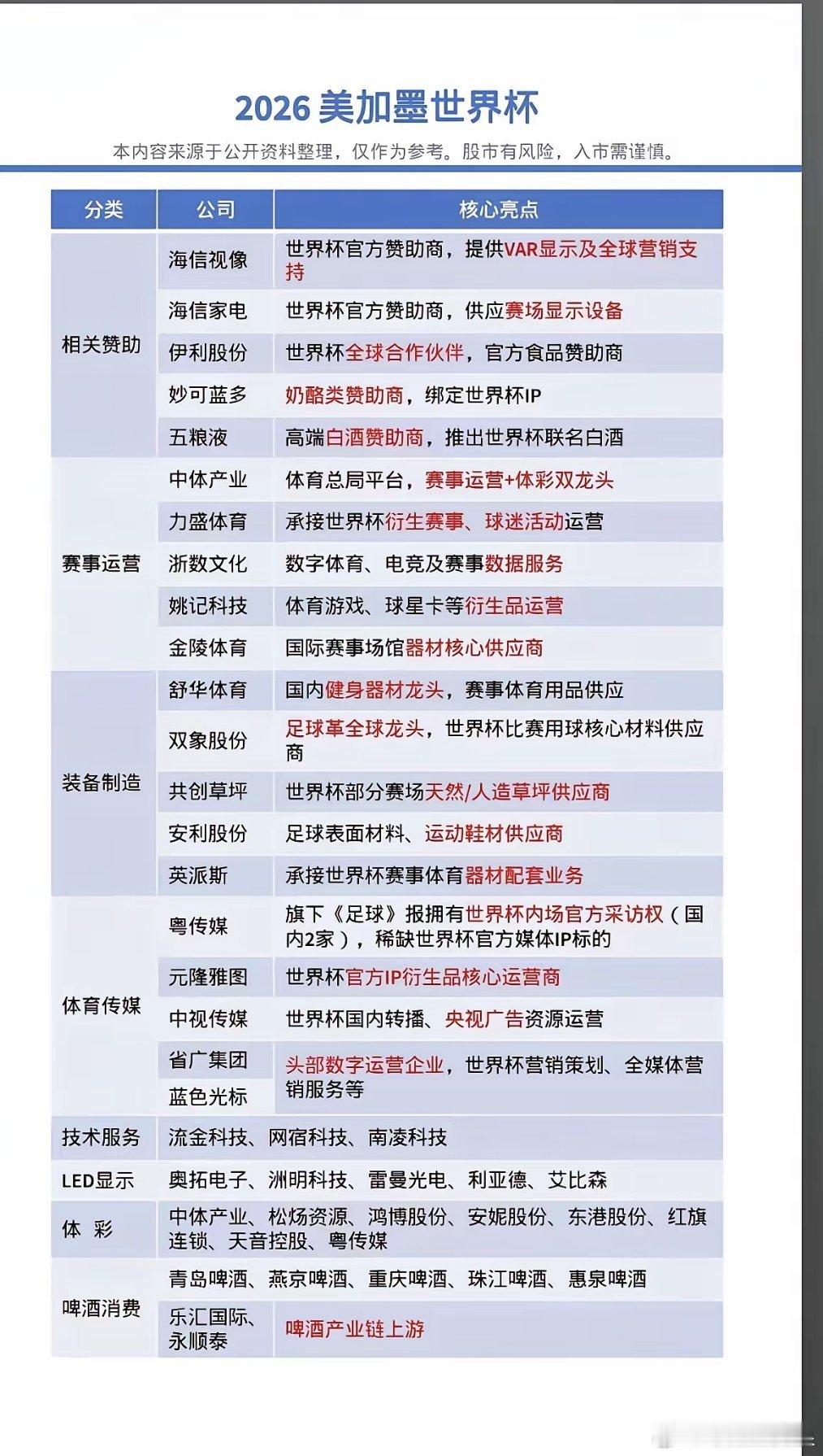 2026美加墨世界杯！1.相关赞助商2.赛事运营3.体育传媒4.装备制造5.啤酒