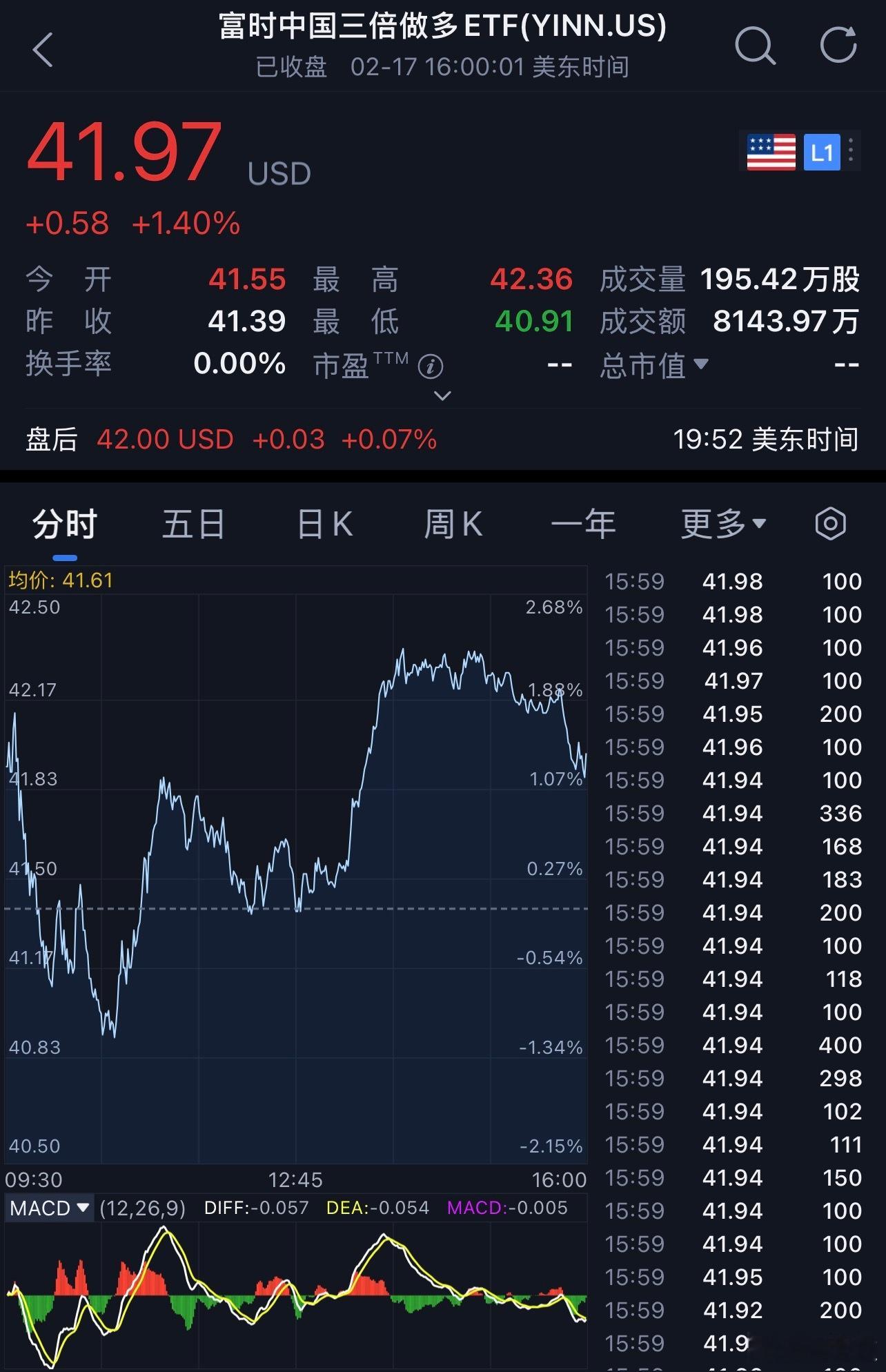 每天摸鱼打卡老板们早安，打卡养铁咯昨夜美股低开高走，三大指数集体小幅收涨。截至收