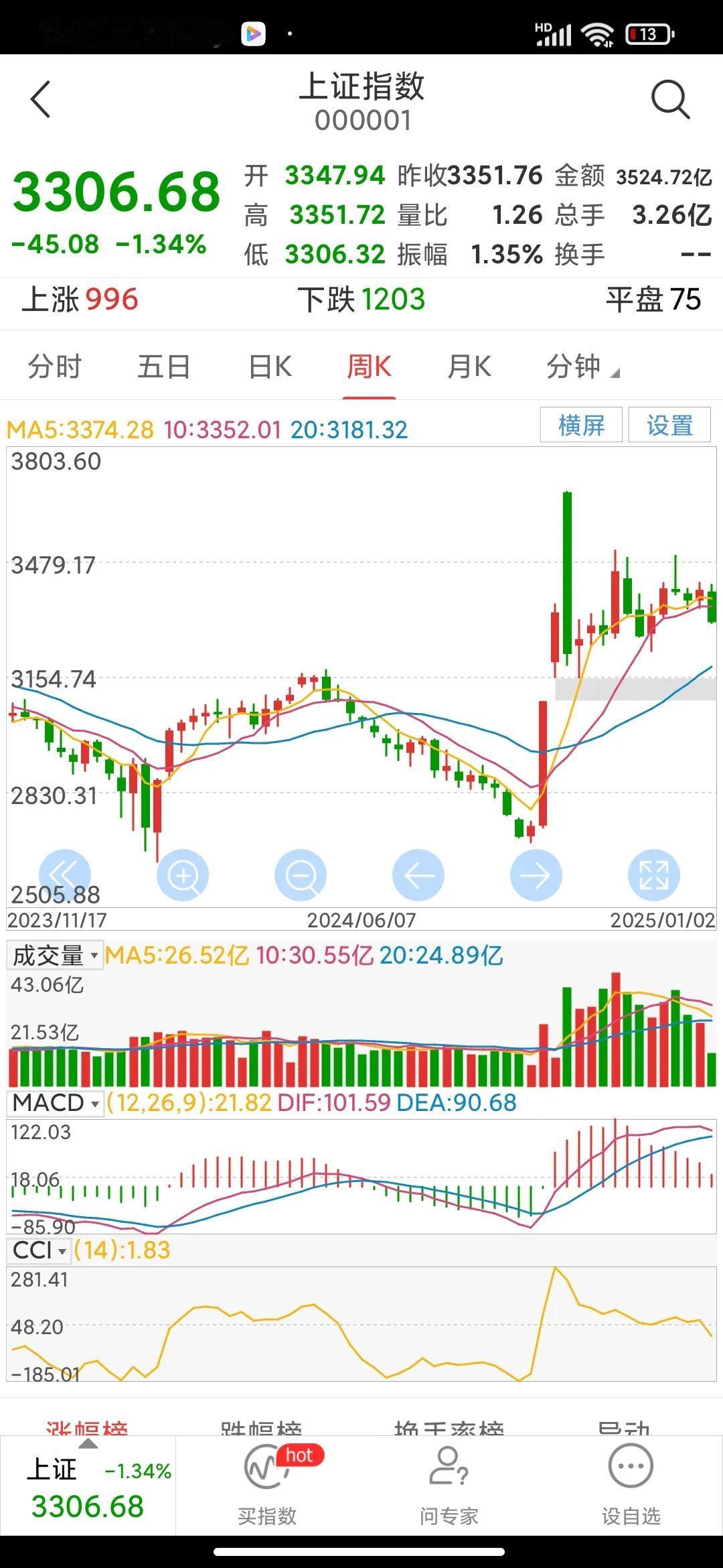 2024年股市经历回顾及感悟。
当你我们感到极端绝望下决心割肉时，大盘就会触底强