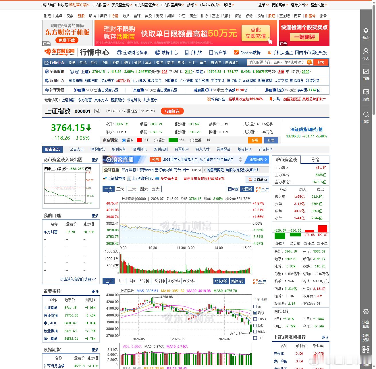 暴跌天翻了翻估值表：周五上证-3.05%收在3764点，两市成交2.65万亿，4