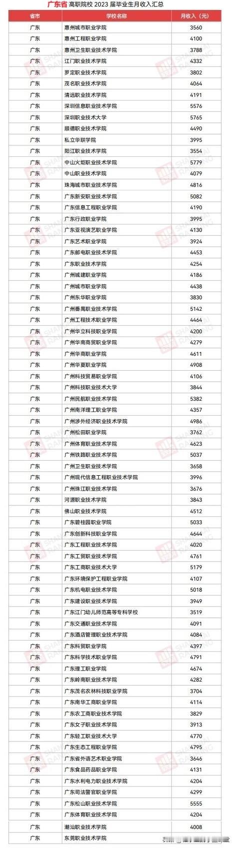 广东省大专院校毕业生月薪统计
东莞高考志愿填报（子墨老师）
我们一起来看看