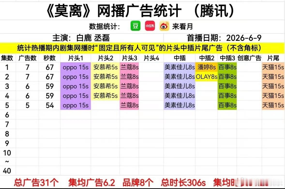 白鹿莫离开播7广，是2026年腾讯开播首日最多广，同时站内热度也破23000了，