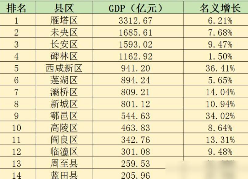 周至这次以259.53亿冲上西安县域经济榜首，比亚迪产业链直接贡献了集贤产业园9