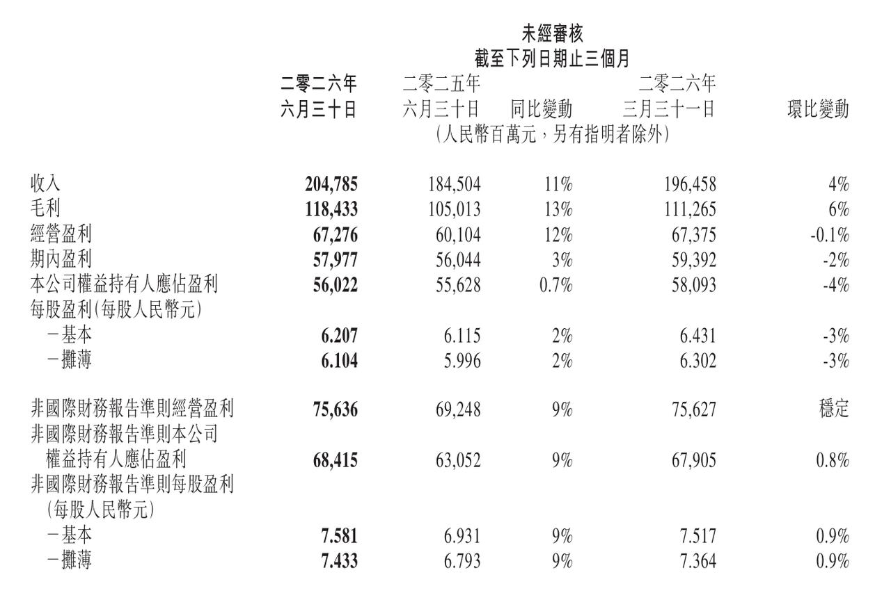 腾讯2026Q2收入2048亿元，净利润580亿元
收入同比增长11%至2048