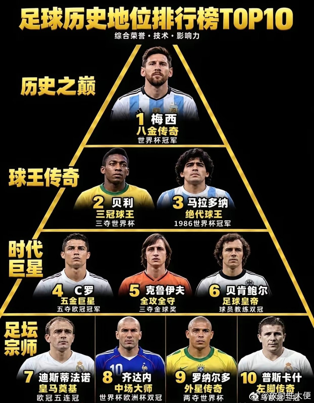 网友排名的足坛历史地位，合理吗？朋友说应该把梅西与马拉多纳位置对调，齐达内换普拉