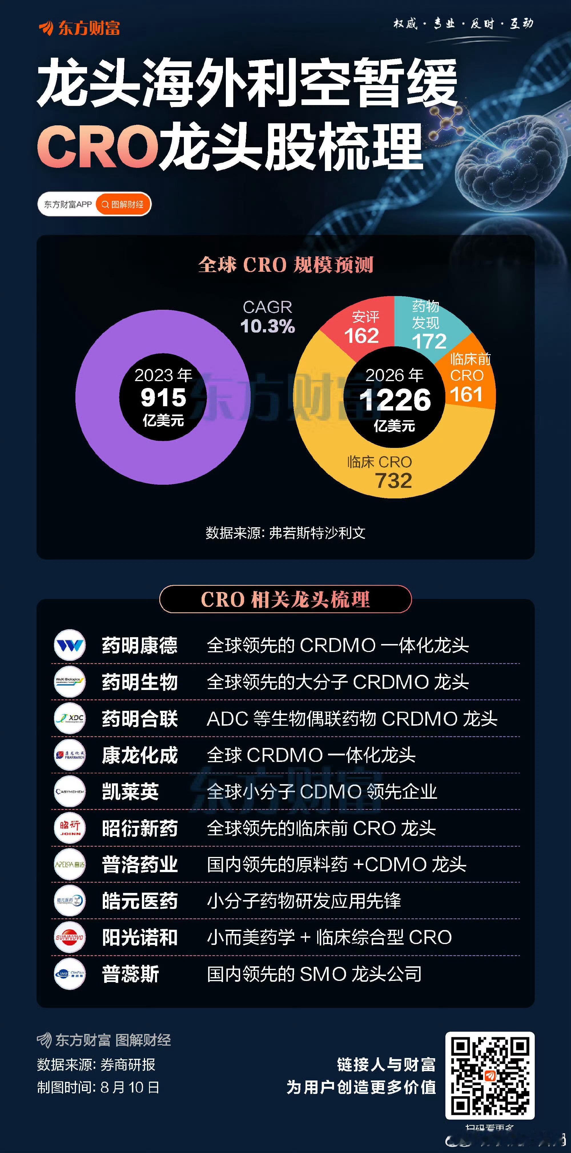 【4800亿龙头迎利好！CRO概念股梳理】 