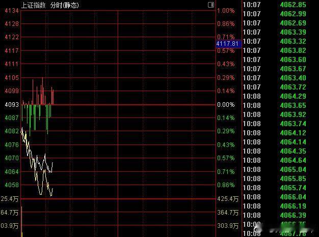 A股 指数回到4100点以后，感觉不被温柔以待了