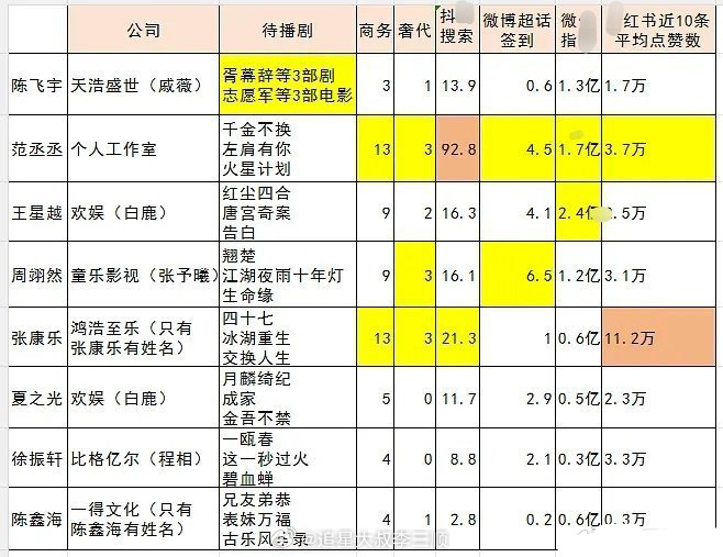 00🥜影视 商务 各平台热度综合盘点陈飞宇，范丞丞，周翊然，王星越，张康乐，徐