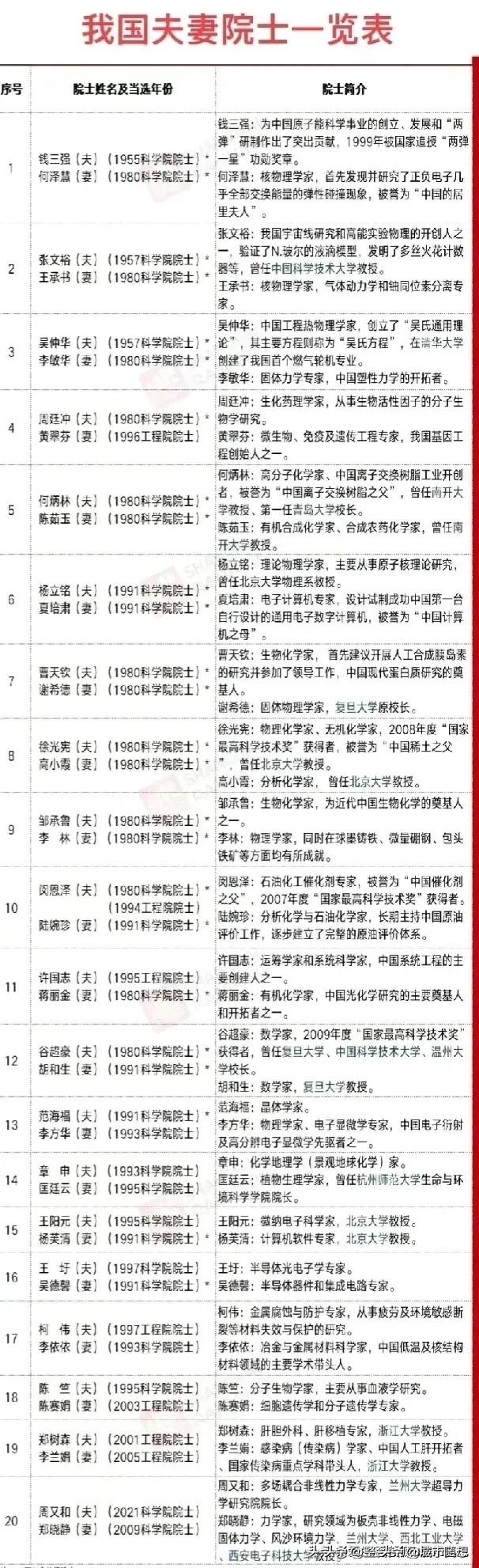 钱三强院士的妻子是何泽慧院士；
张文裕院士的妻子是王承书院士；
吴仲华院士的妻子