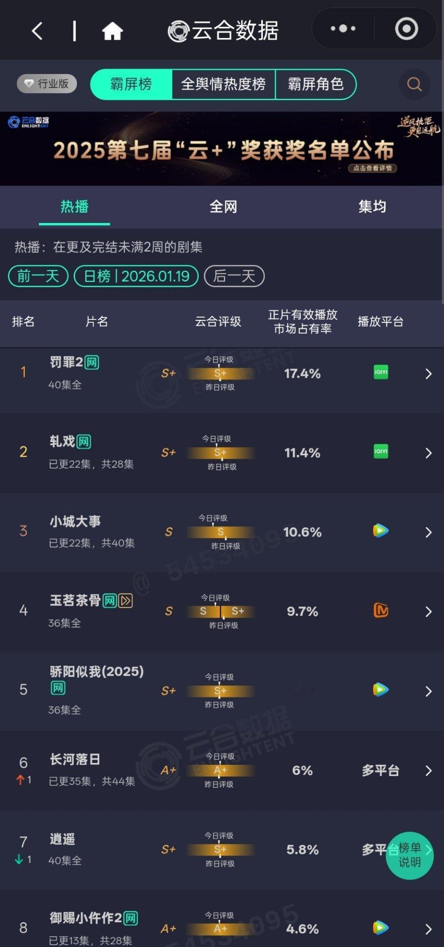 20260119罚罪2云合17.4%依然稳居第一云合评级S➕ 且在榜一已经22天