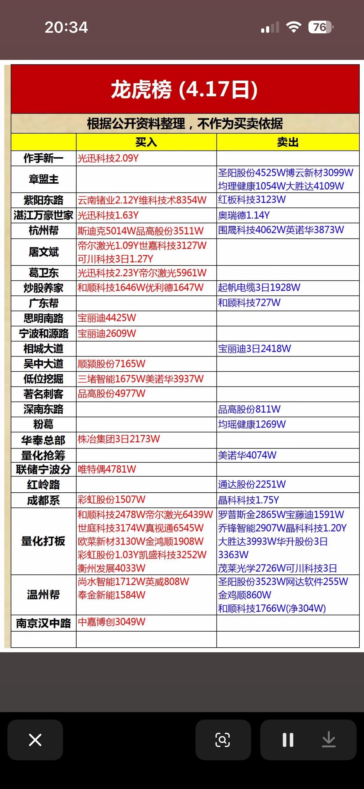 4月17日游资龙虎榜4.17日：买入卖出榜大揭秘！📈📉

4月17日游资龙虎