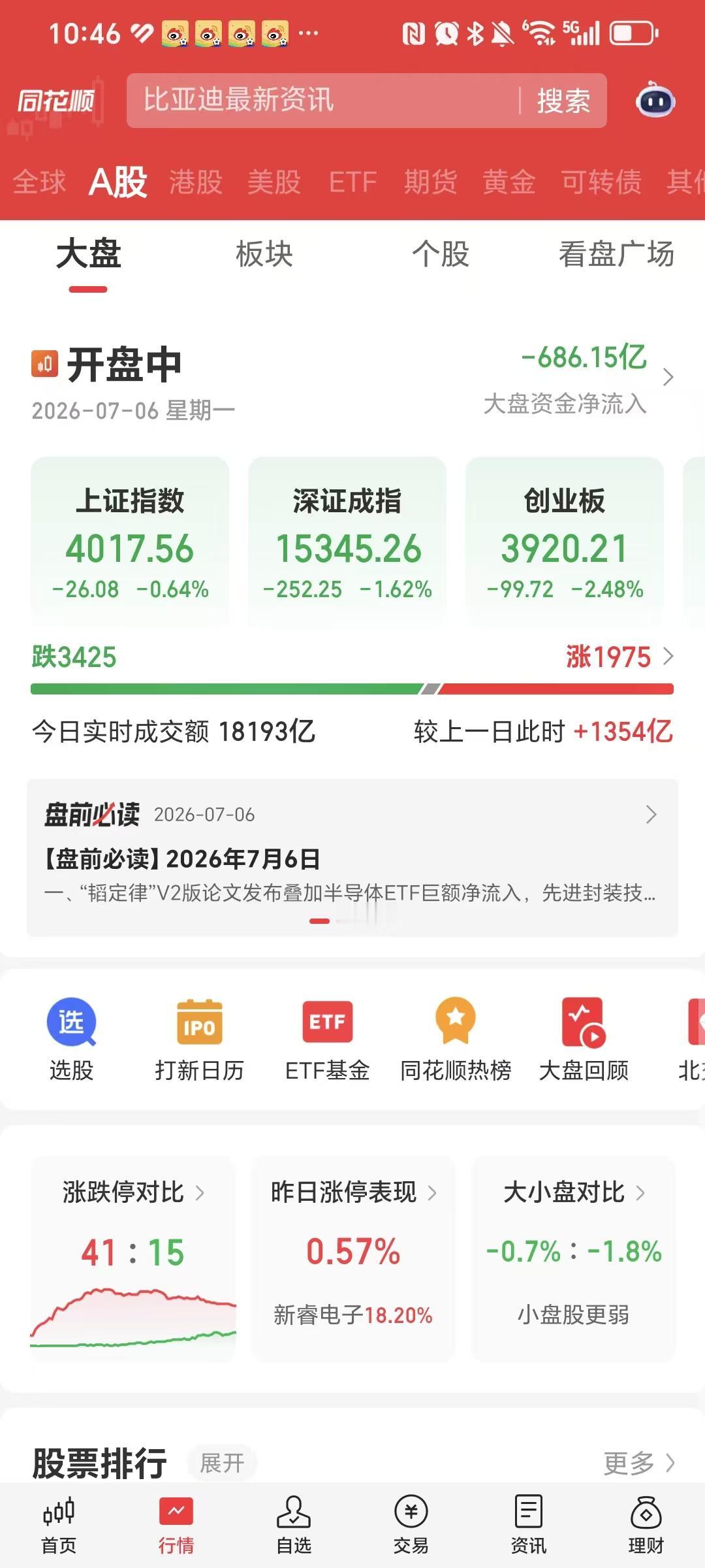 高位科技股跳水了，这盘面，感觉要把老登股带崩啊。

早盘上证指数是红的，现在变绿