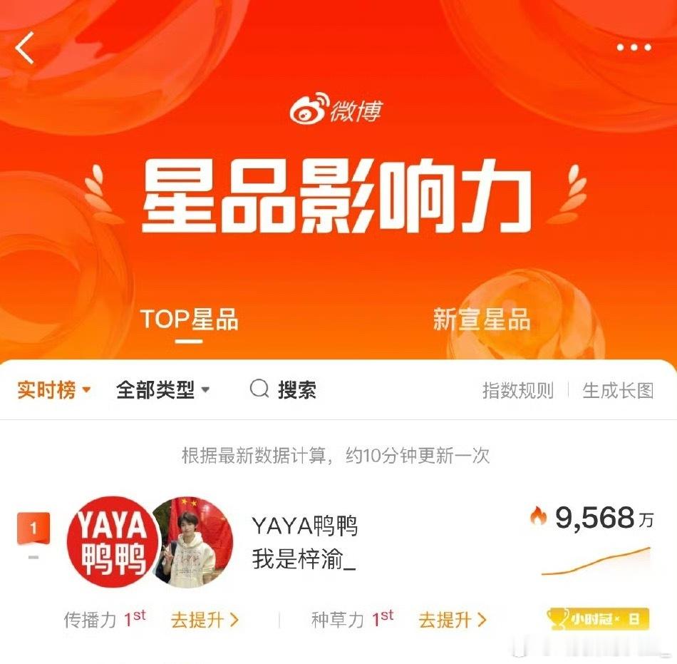 梓渝星品昨天最后一小时，9000万声量拿下，小时榜第一名[举手][举手] ​​​