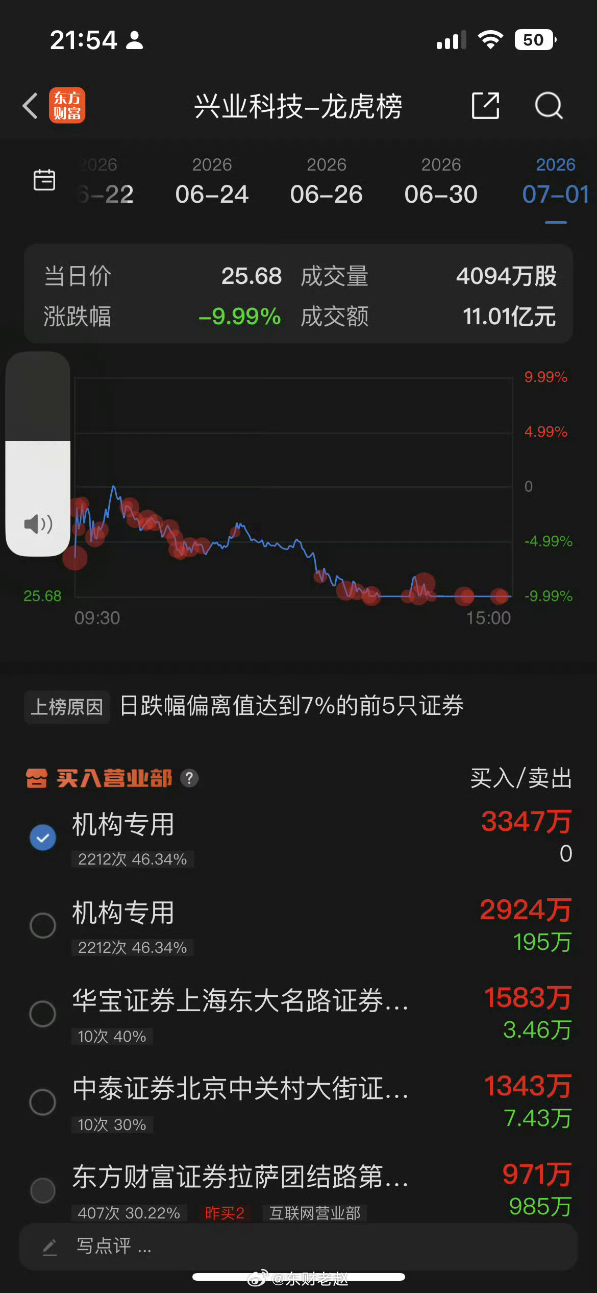 昨日尾盘梭哈兴业科技完全踩对节奏，该股主力高度控盘，昨晚龙虎榜信号就已明确。今早