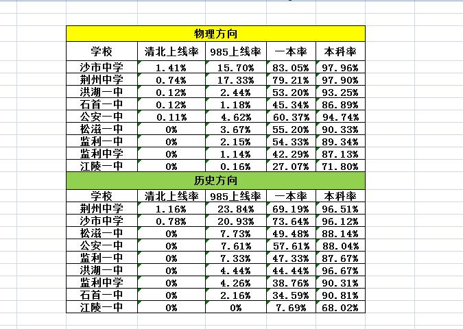 沙市中学上线率力压荆州中学！

荆州中学高三三月调考（2026年3月18日19日