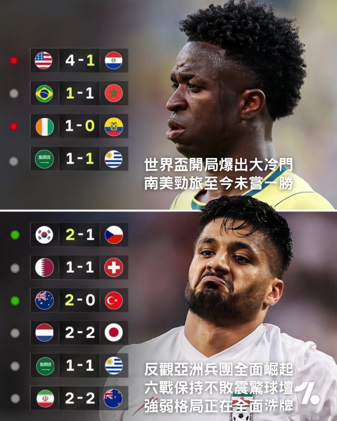 南美暫時未嘗一勝，亞洲暫時不敗！ 