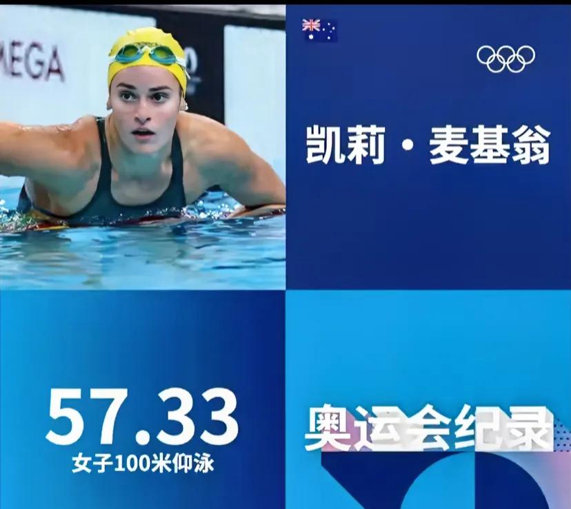🏊 在今天凌晨结束的巴黎奥运会游泳比赛中，又有两项奥运纪录被打破——

女子1