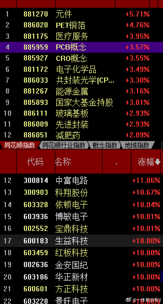 pCB产业链材料，铜箔，电子化学品涨价逻辑不变 ，也是科技主题不变景旺电子，金安