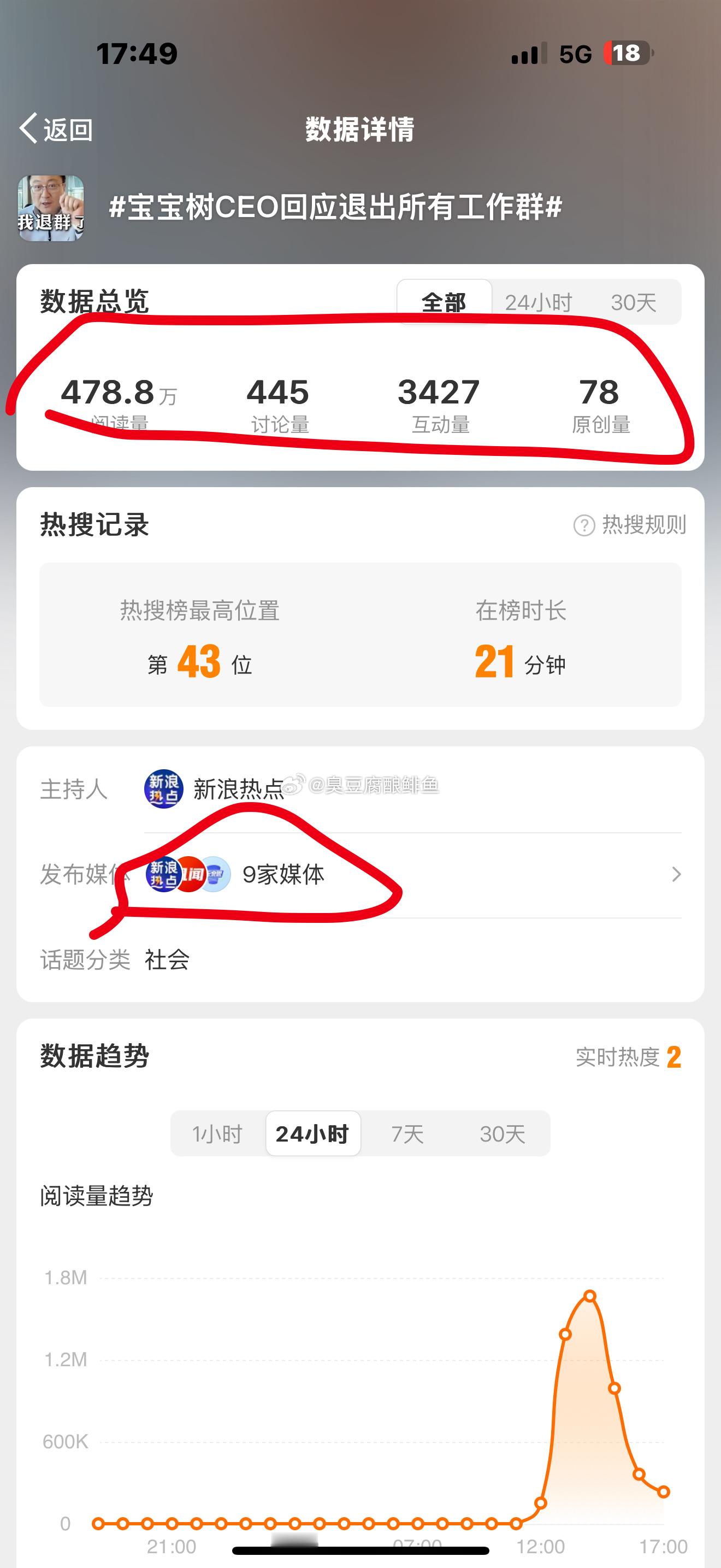 宝宝树CEO回应退出所有工作群 我们的媒体都怎么了？是得了什么病嘛？胖东来用福利