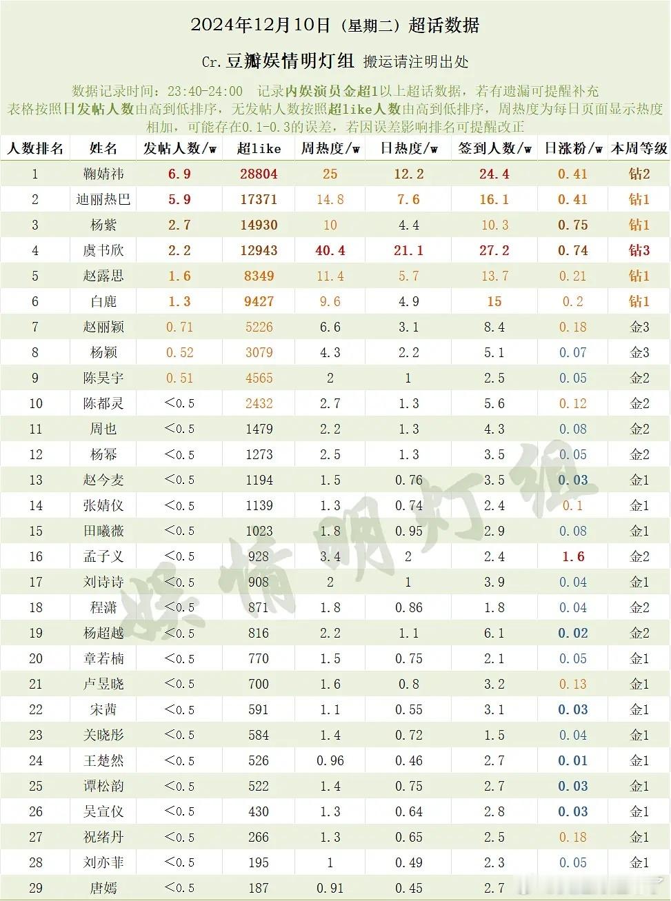 2024年12月10日(星期二)女明星超话数据1 鞠婧祎2 迪丽热巴3 杨紫4 