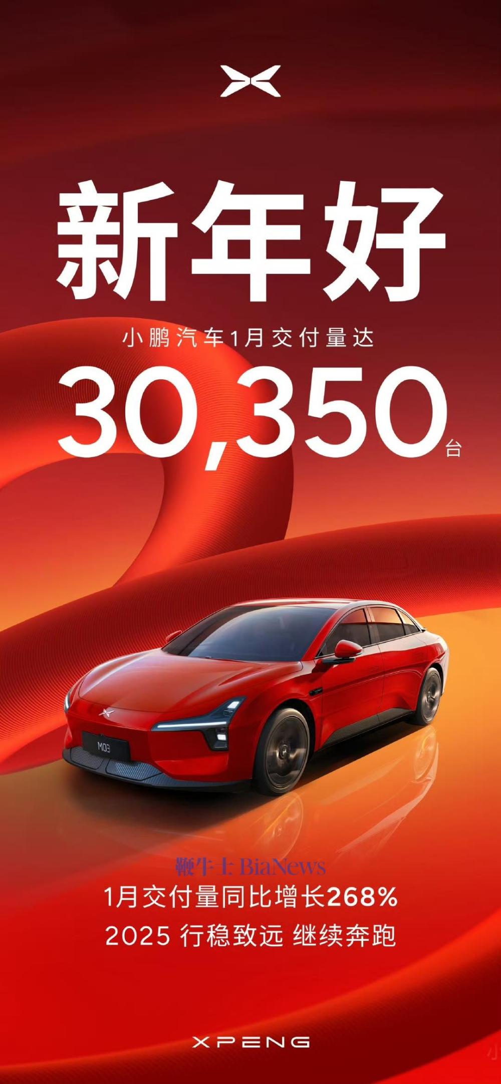 小鹏汽车：1月共交付新车30350台