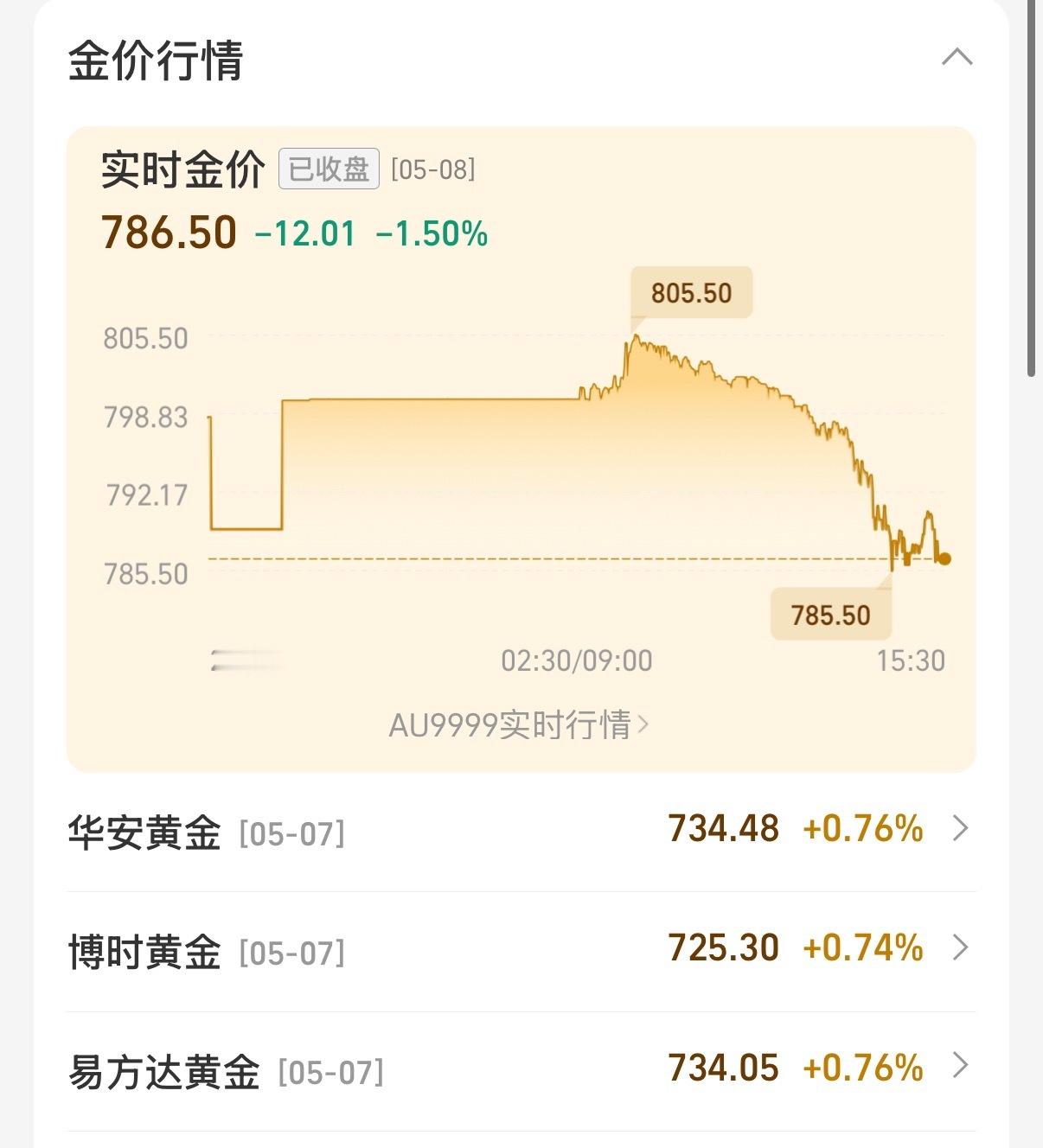 完了，当我还在为黄金价格上涨沾沾自喜时，突然来了个大跳水，损失重大[泪]金价 ​