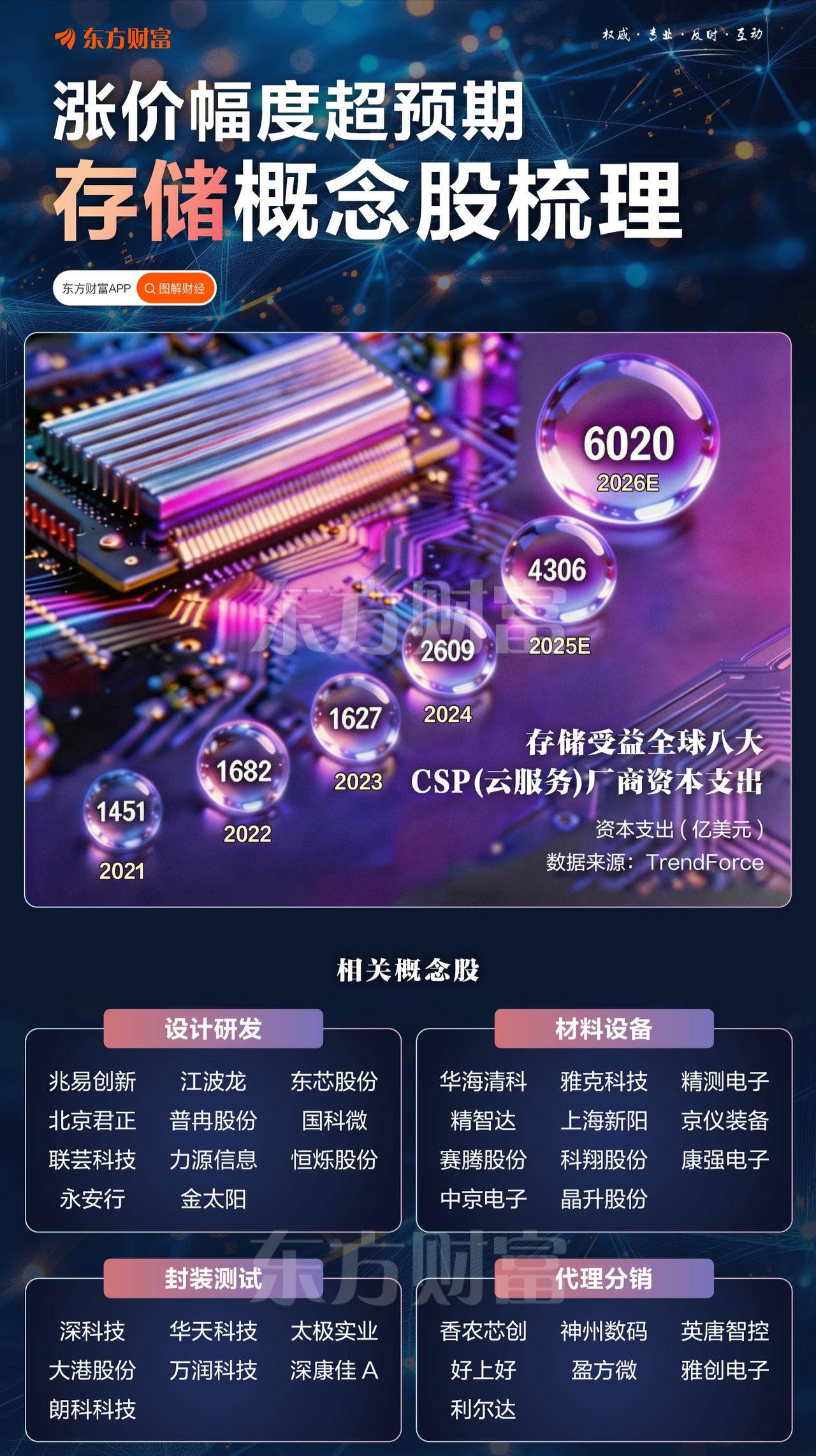 美股闪迪今年以来股价涨幅超258%，近一年涨幅更是高达2641%，成为全球资本市