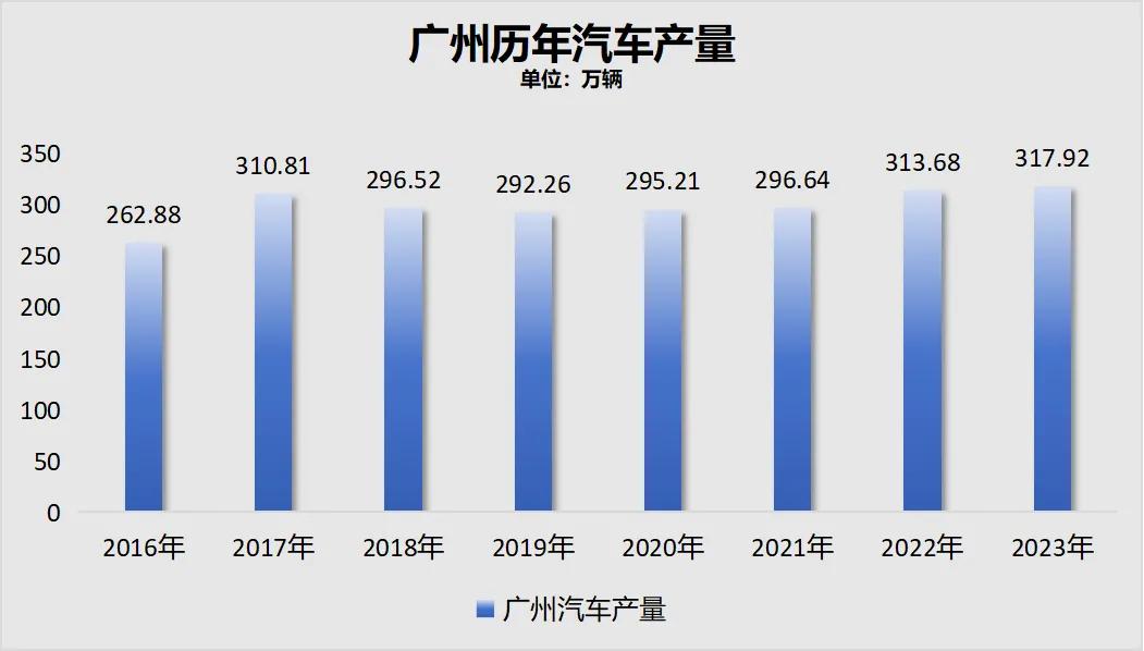 广州历年汽车产量