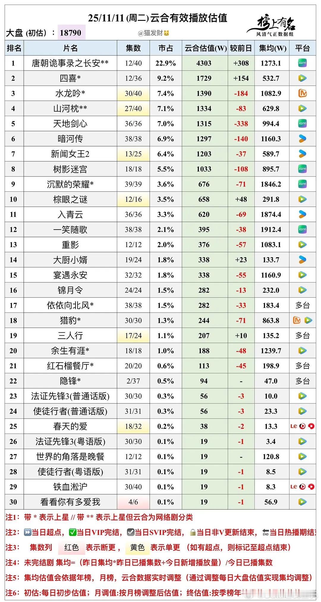 11.11云合播放量估值，大盘18790w🌴豆瓣榜上有名小组管理员：猫发财 4