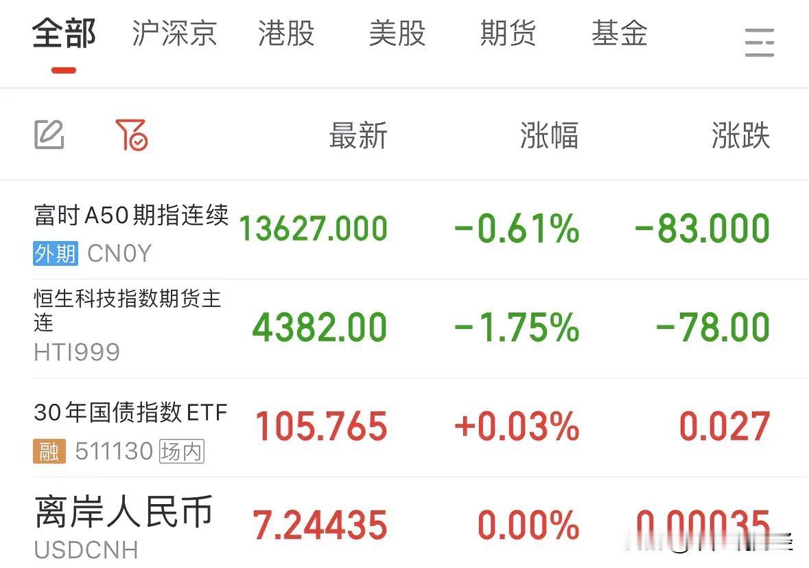 国际金价跌破2600美元，美股高位滞涨纳指微跌A股今天冲高回落：A股今天走势如何