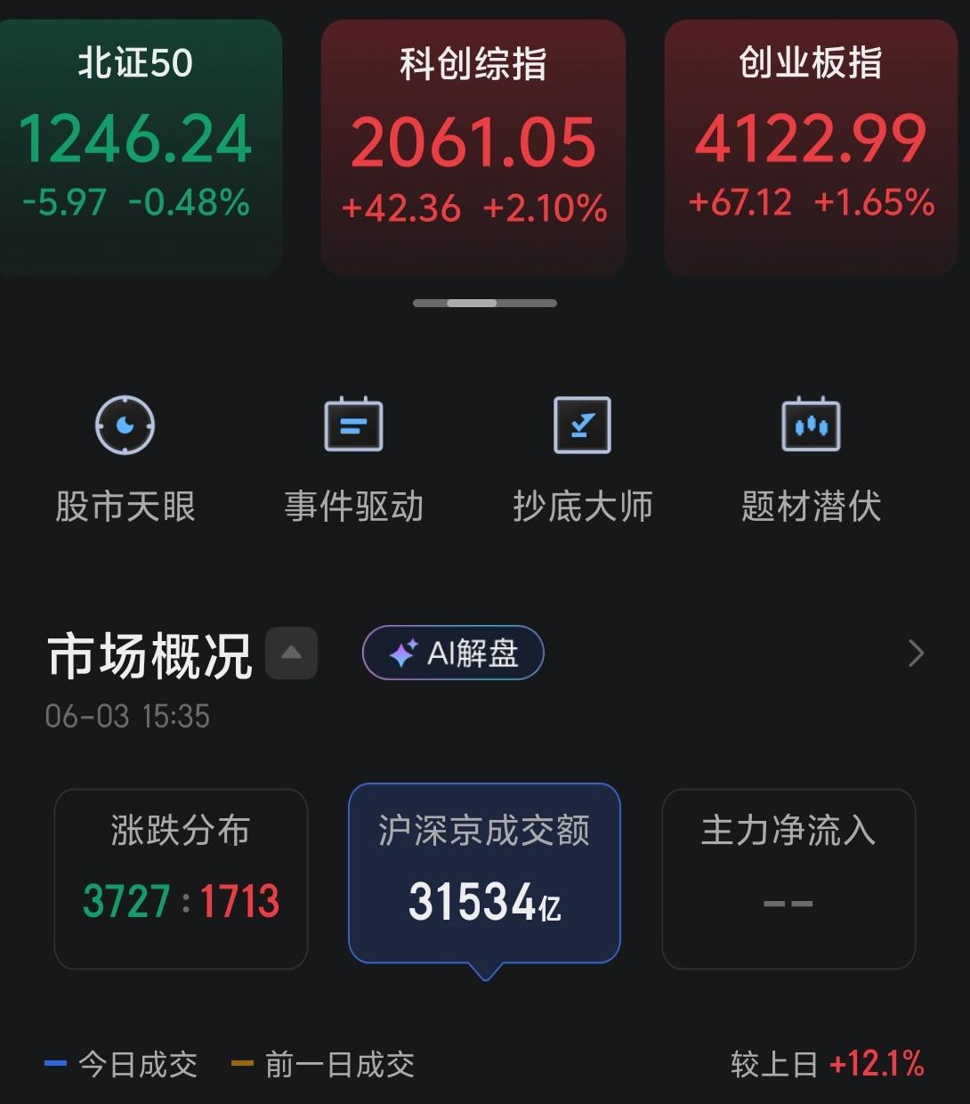 今天市场冲高回落，不过尾盘有所回升，把指数全部拉红。整体成交3.15万亿，比昨天