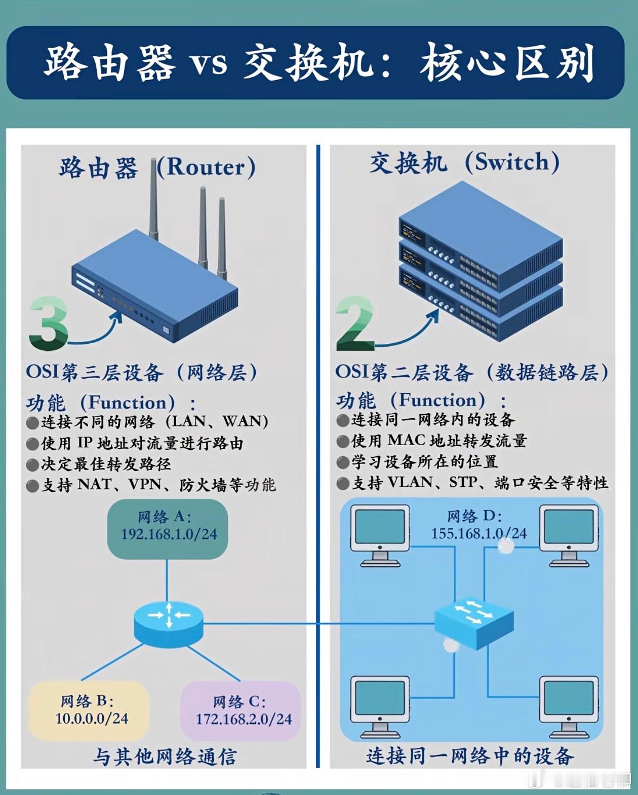 学点网络知识：一图看懂路由器和交换机的区别。 