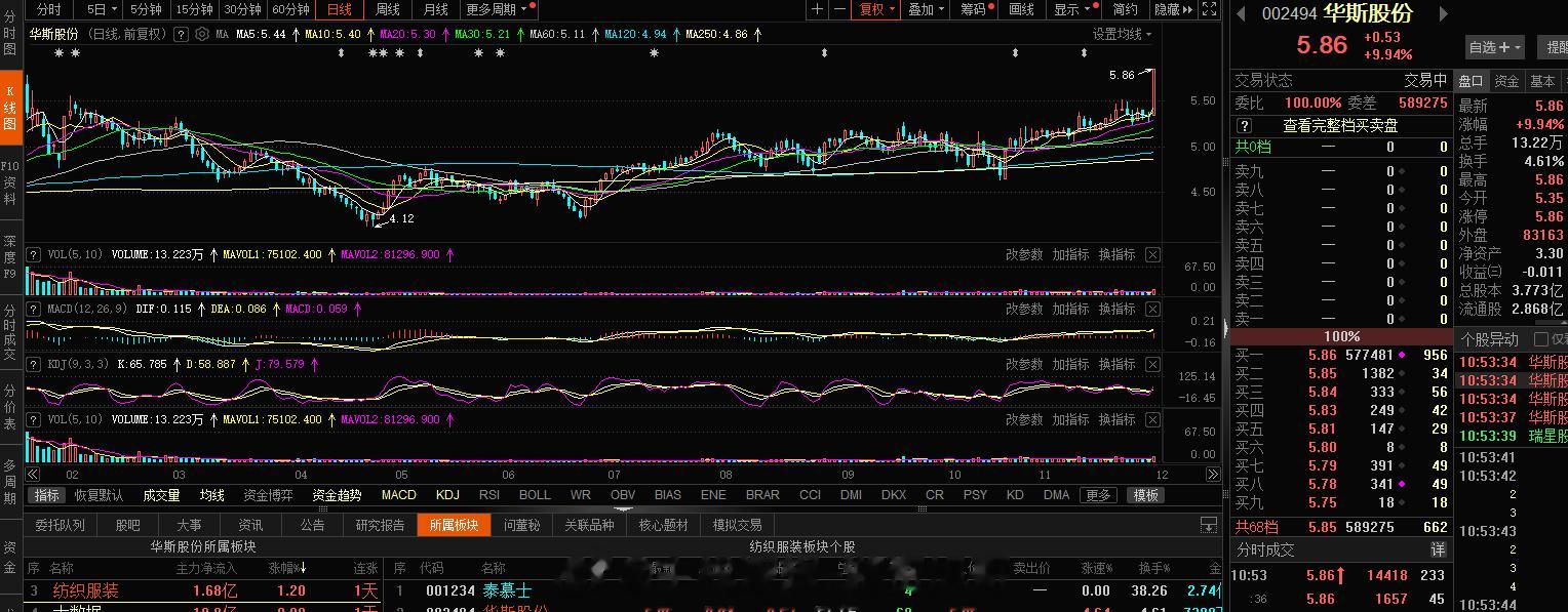 服装这快 旭哥的老情人小泰同学的带动性还是可以的，板块涨停的越多龙头延续性就越强