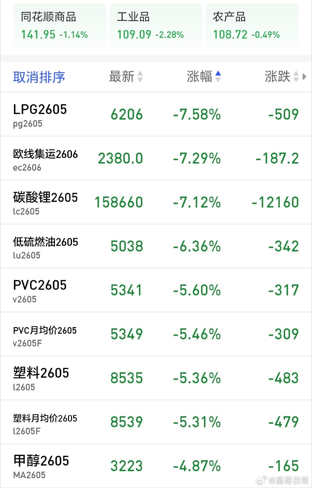 金，银上升，其它则大幅回落，期市最近波动频率也大了。守好大A，一朝红日出，依旧与