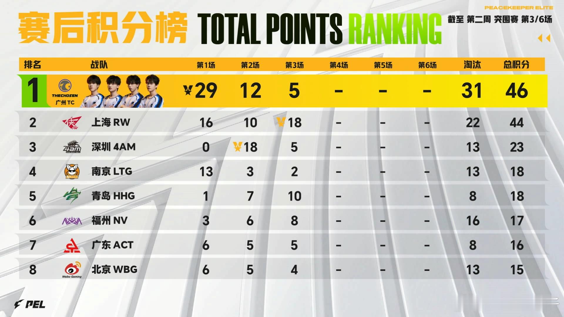 RW春季赛吃鸡RW歼灭让四追六晋级 RW单局8淘汰得吃咯目前44分暂列第二。和平