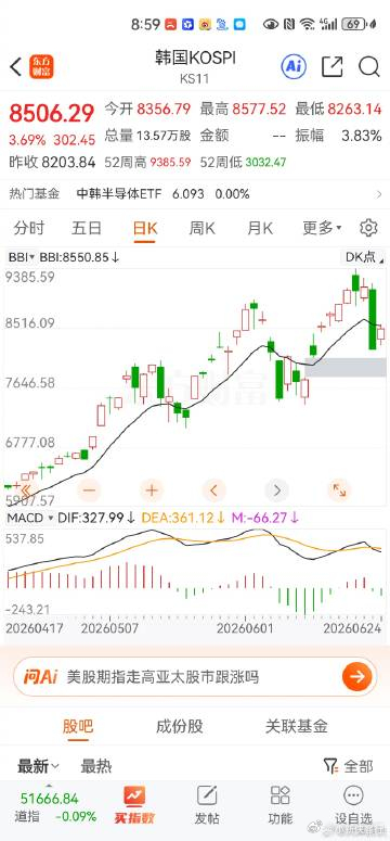 思密达股市反抽牛熊线，这个技术全球通用。看看能否重返牛熊线再说，小心早盘反抽后再