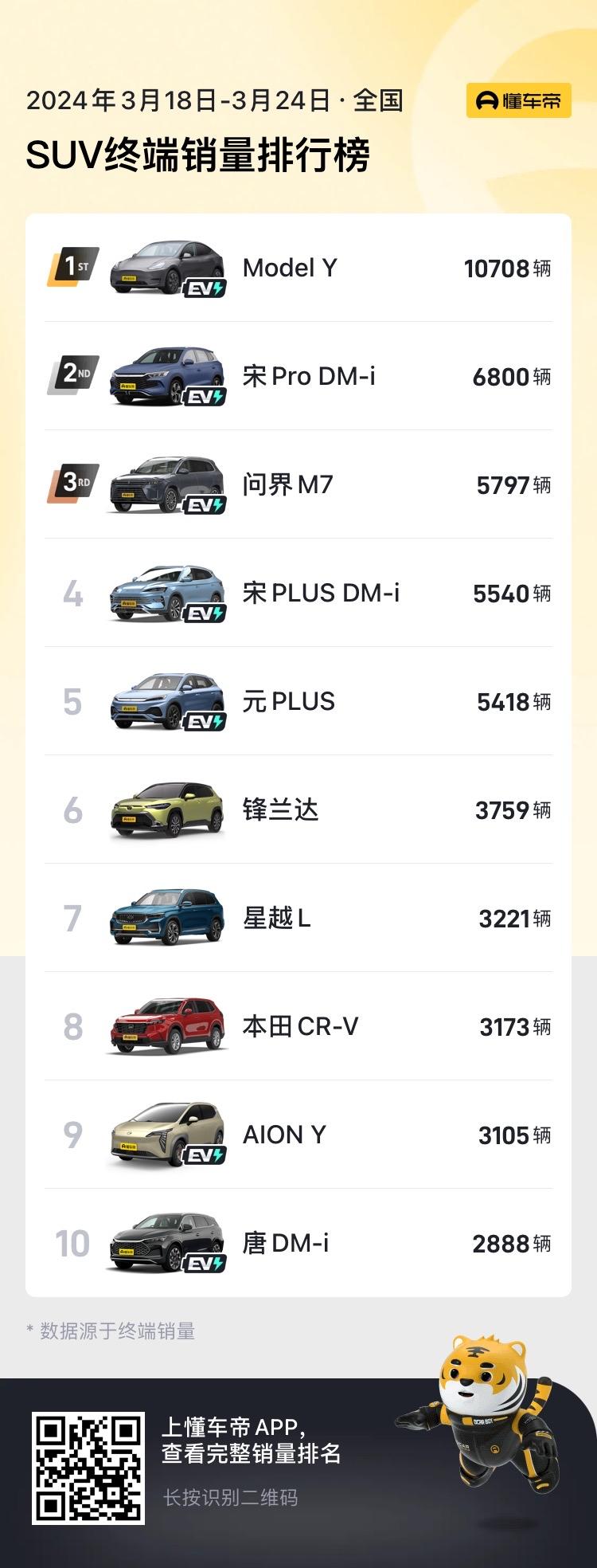近日，懂车帝发布了2024年3月18日-3月24日的周销量榜，在榜单中都有哪些中